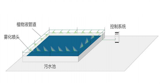 污水站雾化除臭系统